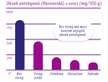 Obsah klíčových látek